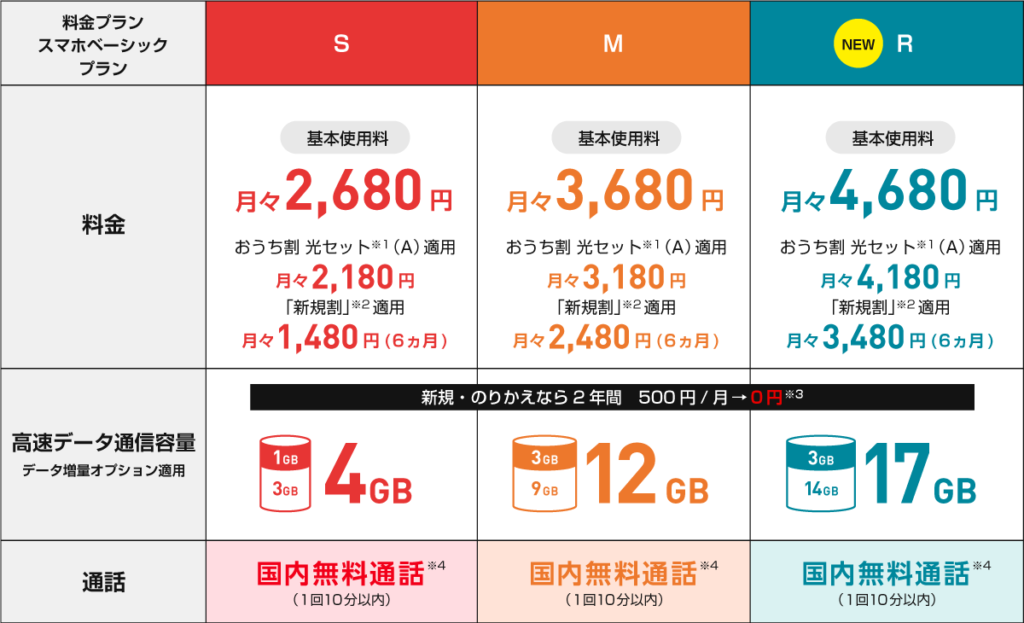 ワイモバイル料金プラン比較