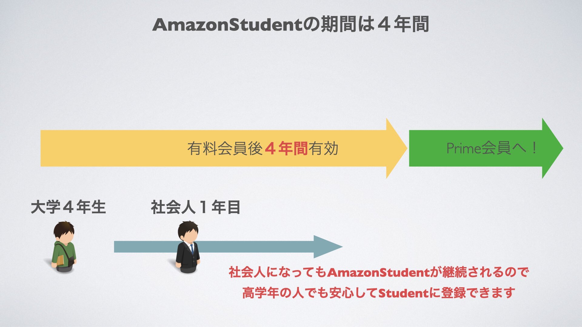 AmazonStudentの有効期間は4年間です