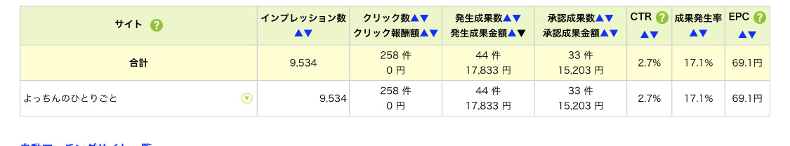 副業一年目でも1万円以上利益を得ることができました