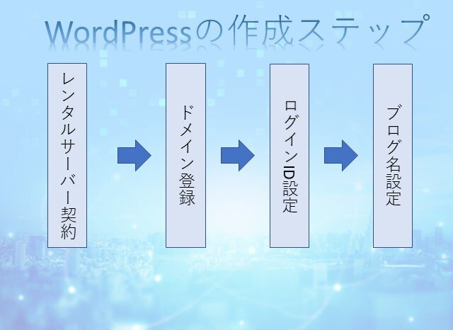 WordPressの立ち上げ方
①レンタルサーバー契約
②ドメイン登録
③ログインID設定
④ブログ名設定