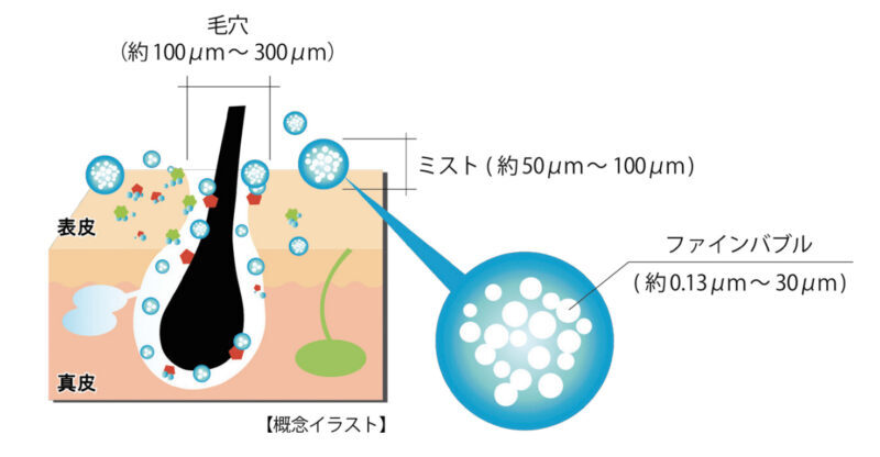 ウルトラファインバブルの泡が毛穴の汚れを洗い流してくれるイメージ図