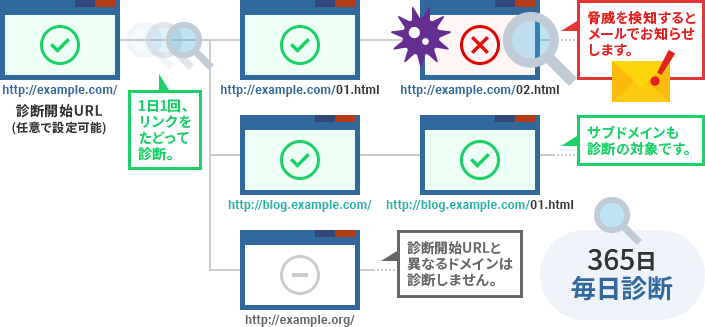 XserverBusinessではWEB改ざん検知設定機能があります。フィッシングなどを３６５日毎日診断します