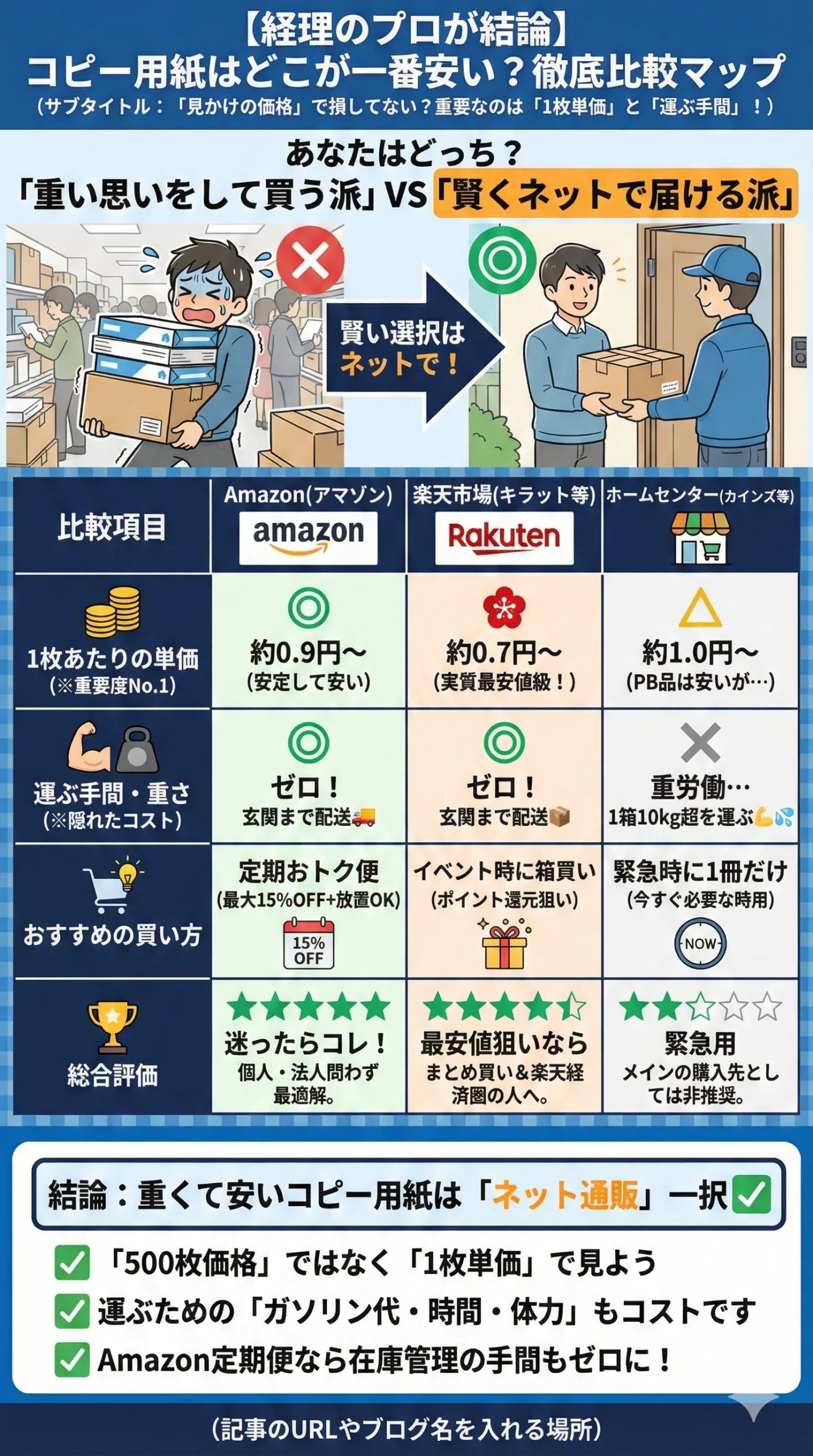 結論から言うと、コピー用紙をホームセンターやコンビニで買うのはおすすめしません。理由はシンプルです。

重労働からの解放 500枚入りの束は、約2kgあります。1箱（5束）なら10kg以上。これを台車に乗せ、車に積み、オフィスまで運ぶ&hellip;&hellip;この「見えない人件費」が最大の無駄です。ネットなら玄関や給湯室まで届けてくれます。

圧倒的な安さ（単価0.8円〜） 実店舗は「場所代」がかかるため、どうしても割高になります。ネット通販の箱買い（5000枚など）なら、1枚あたり1円を切ることも珍しくありません。

在庫管理の自動化 Amazonなどの「定期おトク便」を使えば、買い忘れの心配もゼロ。注文する手間すらなくなります。