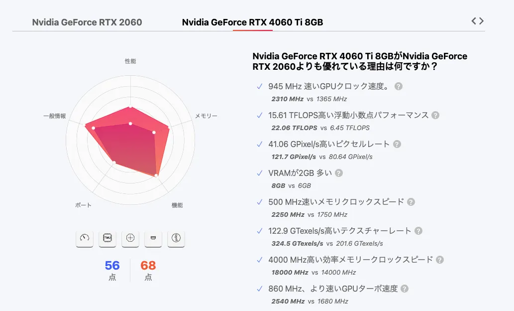 黄金のレガシースペックGPU：RTX2060vsRTX4060Ti